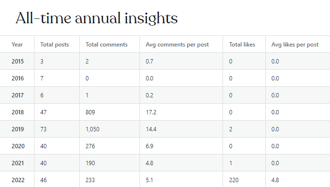 bookwyrming-thoughts-annual-insights-2018-2022
