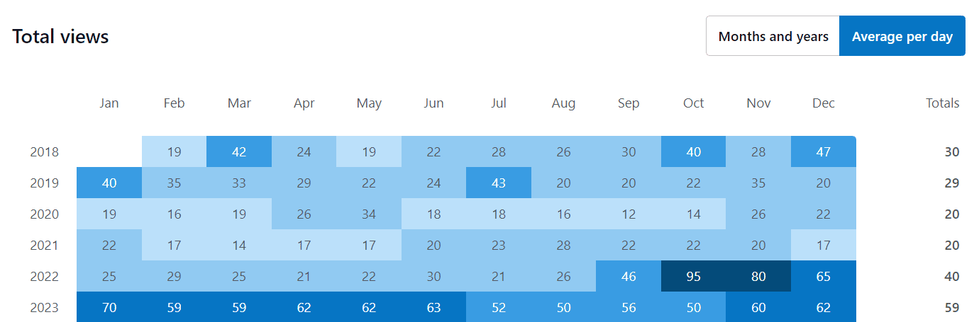 bookwyrming thoughts average daily views 2018-2023