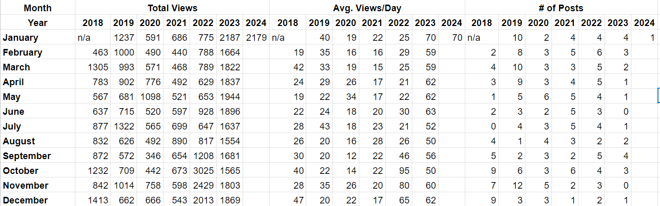 bwt total views avg daily views number of posts 2018-2023