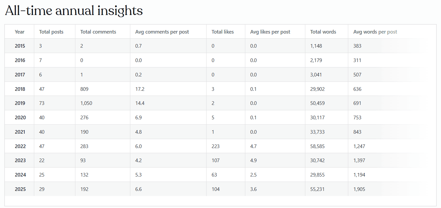hannahfully annual insights historical 2025