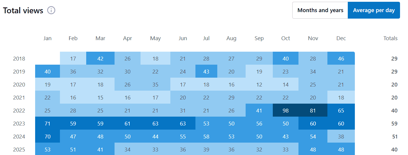 hannahfully average daily views 2018-2025